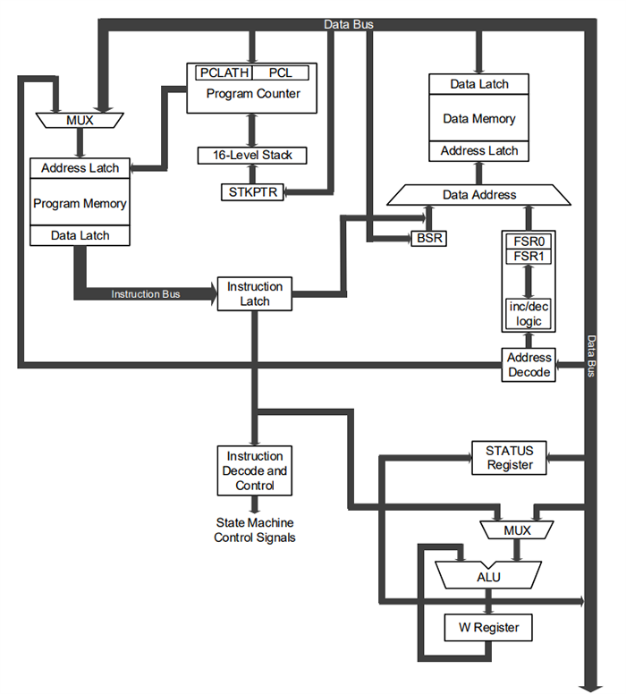 Microchip Technology Microcontrôleurs (MCU) 8 bits PIC16F18114/15/24/25/44/45